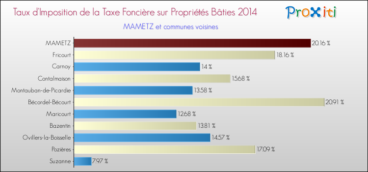 Taux d'imposition de la taxe foncière sur le bati 2014 pour MAMETZ et les communes proches Comparaison des taux d'imposition de la taxe foncière sur le bati 2014 pour MAMETZ et les communes voisines