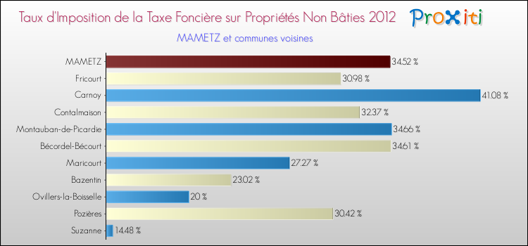 Taux d'imposition de la taxe foncière sur les immeubles et terrains non batis 2012 pour MAMETZ et les communes proches Comparaison des taux d'imposition de la taxe foncière sur les immeubles et terrains non batis 2012 pour MAMETZ et les communes voisines