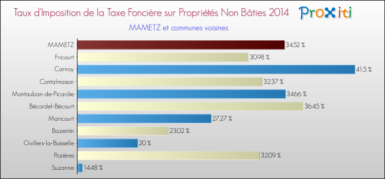 Taux d'imposition de la taxe foncière sur les immeubles et terrains non batis 2014 pour MAMETZ et les communes proches Comparaison des taux d'imposition de la taxe foncière sur les immeubles et terrains non batis 2014 pour MAMETZ et les communes voisines