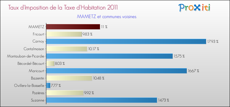 Taux d'imposition de la taxe d'habitation 2011 pour MAMETZ et les communes proches Comparaison des taux d'imposition de la taxe d'habitation 2011 pour MAMETZ et les communes voisines