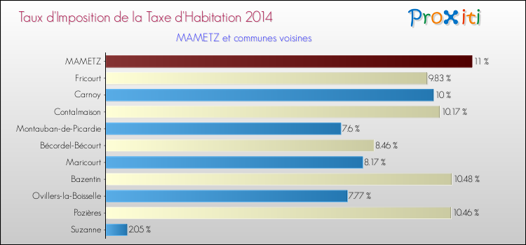 Taux d'imposition de la taxe d'habitation 2014 pour MAMETZ et les communes proches Comparaison des taux d'imposition de la taxe d'habitation 2014 pour MAMETZ et les communes voisines