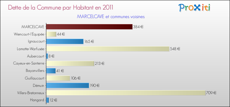 Dette par habitant de la commune en 2011 pour MARCELCAVE et les communes proches Comparaison de la dette par habitant de la commune en 2011 pour MARCELCAVE et les communes voisines