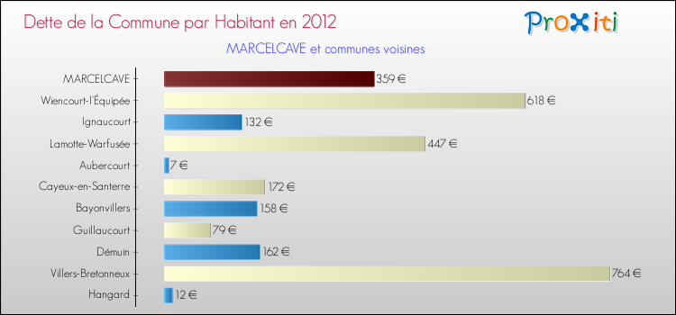 Dette par habitant de la commune en 2012 pour MARCELCAVE et les communes proches Comparaison de la dette par habitant de la commune en 2012 pour MARCELCAVE et les communes voisines