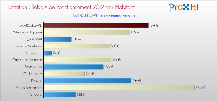 Montant des dotations globales de fonctionnement DGF par Habitant pour MARCELCAVE et les communes proches Comparaison des des dotations globales de fonctionnement DGF par habitant pour MARCELCAVE et les communes voisines