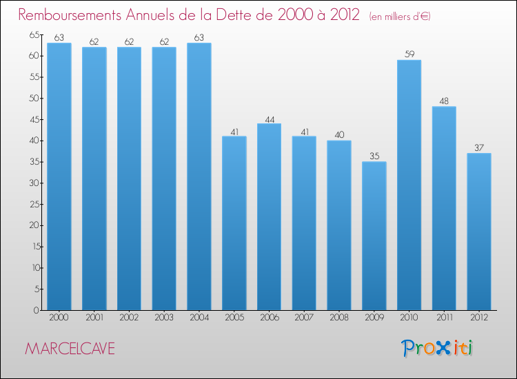 Evolution de l'annuité de la dette pour la commune de MARCELCAVE de 2000 à 2012 Annuités de la dette pour MARCELCAVE de 2000 à 2012