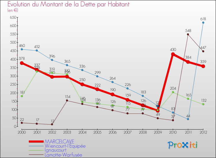 Evolution de la dette par habitant pour la commune de MARCELCAVE et les communes proches de 2000 à 2012 Comparaison de la dette par habitant pour MARCELCAVE et les communes voisines de 2000 à 2012