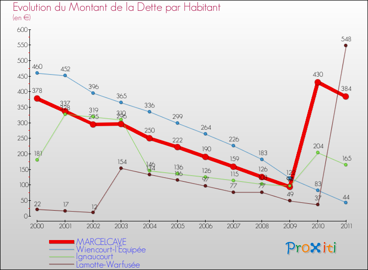 Evolution de la dette par habitant pour la commune de MARCELCAVE et les communes proches Comparaison de la dette par habitant pour MARCELCAVE et les communes voisines