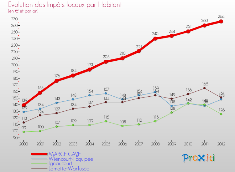 Evolution et montant des impôts locaux par Habitant pour MARCELCAVE et les communes proches Comparaison des impôts locaux par habitant pour MARCELCAVE et les communes voisines
