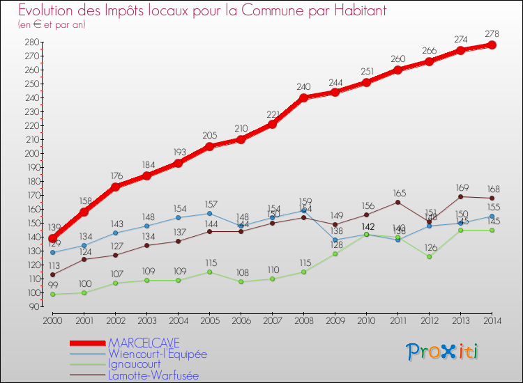 Evolution et montant des impôts locaux par Habitant pour MARCELCAVE et les communes proches de 2000 à 2014 Comparaison des impôts locaux par habitant pour MARCELCAVE et les communes voisines de 2000 à 2014