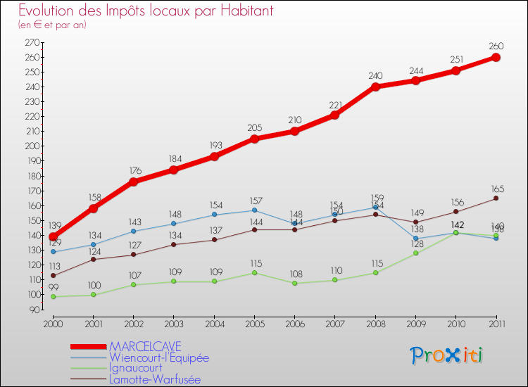 Evolution et montant des impôts locaux par Habitant pour MARCELCAVE et les communes proches Comparaison des impôts locaux par habitant pour MARCELCAVE et les communes voisines