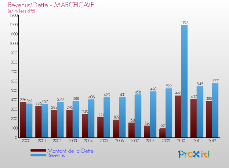 Evolution comparée de la dette et des revenus pour la commune de MARCELCAVE de 2000 à 2012 Comparaison de la dette et des revenus pour MARCELCAVE de 2000 à 2012