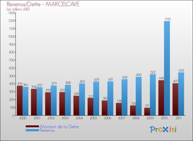 Evolution comparée de la dette et des revenus pour la commune de MARCELCAVE de 2000 à 2011 Comparaison de la dette et des revenus pour MARCELCAVE de 2000 à 2011