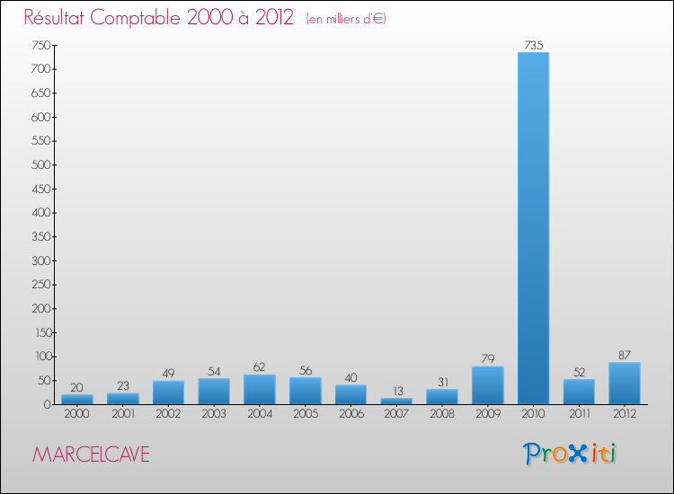 Evolution du résultat comptable pour la commune de MARCELCAVE de 2000 à 2012 Evolution du résultat comptable pour MARCELCAVE de 2000 à 2012