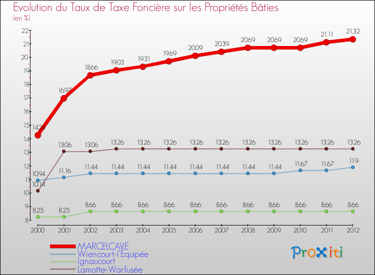 Evolution du taux de la taxe foncière sur le bati pour MARCELCAVE et les communes proches de 2000 à 2012 Comparaison des taux de taxe foncière sur le bati pour MARCELCAVE et les communes voisines de 2000 à 2012