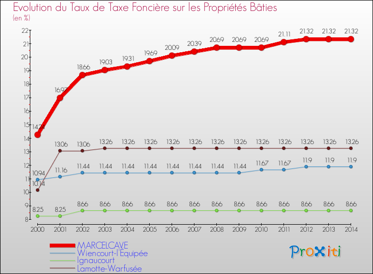 Evolution du taux de la taxe foncière sur le bati pour MARCELCAVE et les communes proches de 2000 à 2014 Comparaison des taux de taxe foncière sur le bati pour MARCELCAVE et les communes voisines de 2000 à 2014