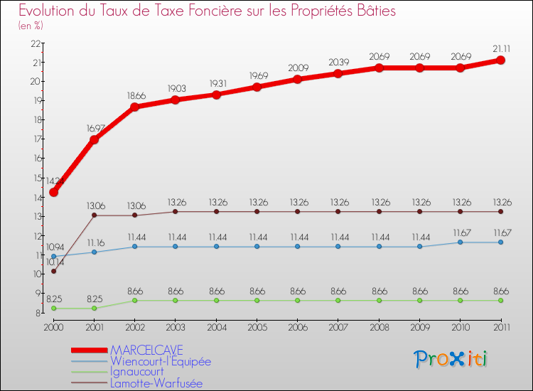 Evolution du taux de la taxe foncière sur le bati pour MARCELCAVE et les communes proches Comparaison des taux de taxe foncière sur le bati pour MARCELCAVE et les communes voisines