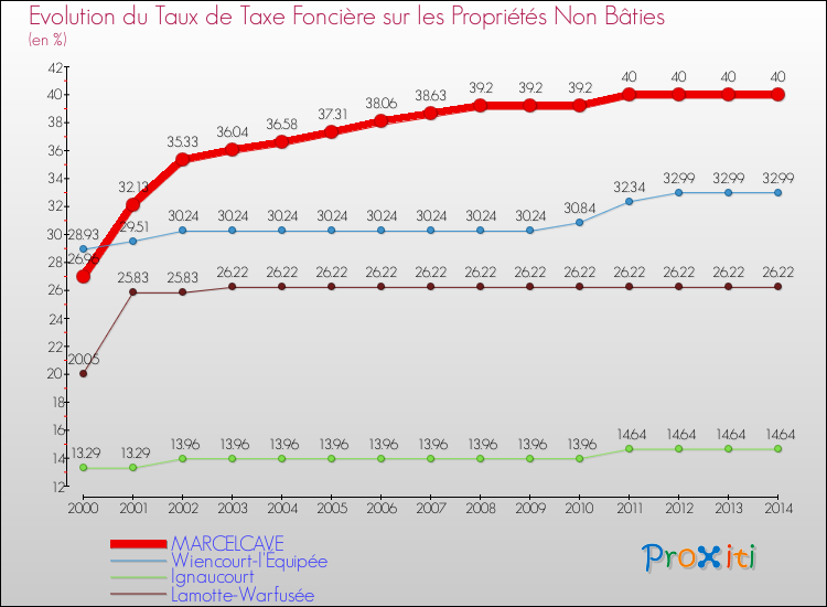 Evolution du taux de la taxe foncière sur les immeubles et terrains non batis pour MARCELCAVE et les communes proches de 2000 à 2014 Comparaison des taux de la taxe foncière sur les immeubles et terrains non batis pour MARCELCAVE et les communes voisines de 2000 à 2014