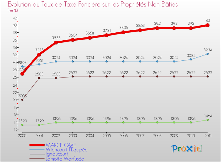 Evolution du taux de la taxe foncière sur les immeubles et terrains non batis pour MARCELCAVE et les communes proches Comparaison des taux de la taxe foncière sur les immeubles et terrains non batis pour MARCELCAVE et les communes voisines
