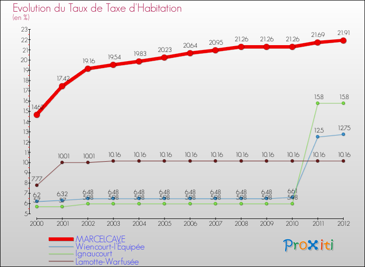 Evolution du taux de la taxe d'habitation pour MARCELCAVE et les communes proches Comparaison des taux de la taxe d'habitation pour MARCELCAVE et les communes voisines