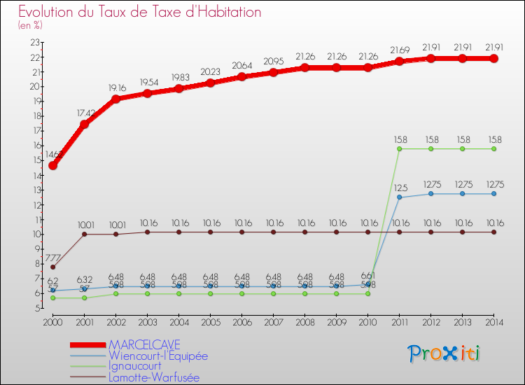 Evolution du taux de la taxe d'habitation pour MARCELCAVE et les communes proches de 2000 à 2014 Comparaison des taux de la taxe d'habitation pour MARCELCAVE et les communes voisines de 2000 à 2014
