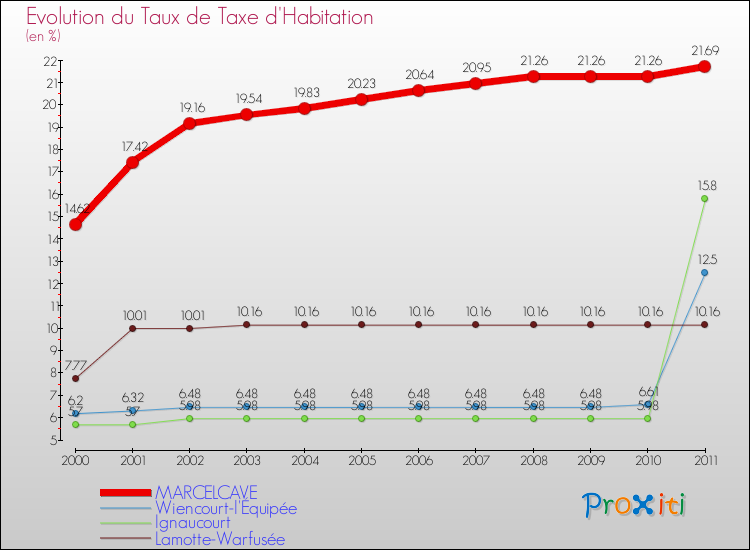 Evolution du taux de la taxe d'habitation pour MARCELCAVE et les communes proches Comparaison des taux de la taxe d'habitation pour MARCELCAVE et les communes voisines