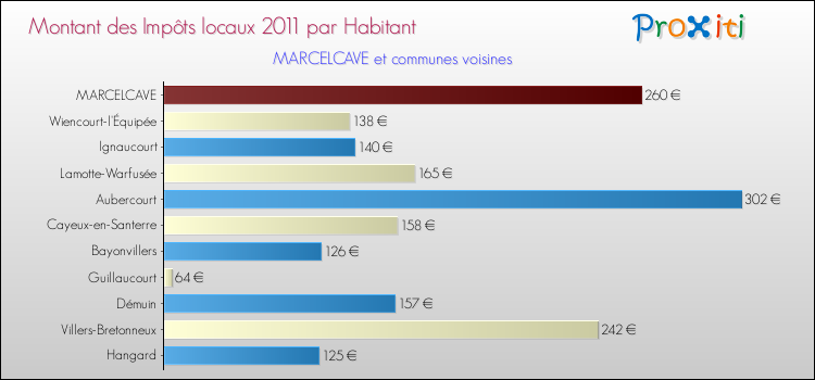 Montant des impôts locaux par Habitant pour MARCELCAVE et les communes proches Comparaison des impôts locaux par habitant pour MARCELCAVE et les communes voisines