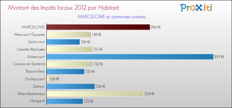Montant des impôts locaux par Habitant pour MARCELCAVE et les communes proches Comparaison des impôts locaux par habitant pour MARCELCAVE et les communes voisines