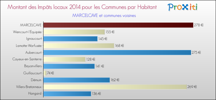 Montant des impôts locaux par Habitant pour MARCELCAVE et les communes proches en 2014 Comparaison des impôts locaux par habitant pour MARCELCAVE et les communes voisines en 2014