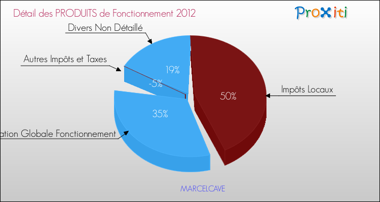 Décomposition du Budget de Fonctionnement 2012 de la commune de MARCELCAVE Budget de Fonctionnement 2012 pour la commune de MARCELCAVE