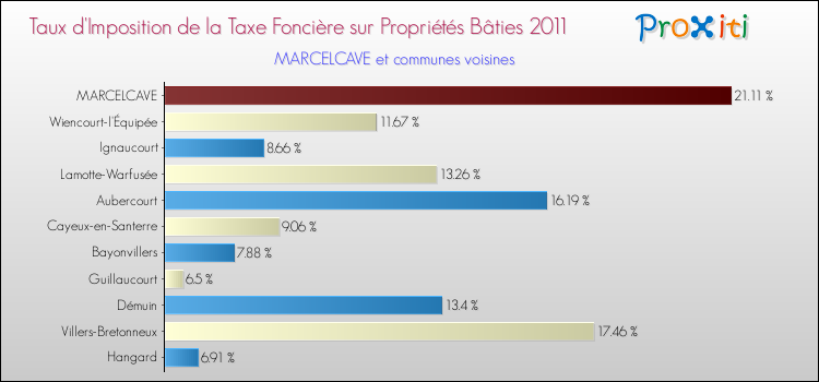 Taux d'imposition de la taxe foncière sur le bati 2011 pour MARCELCAVE et les communes proches Comparaison des taux d'imposition de la taxe foncière sur le bati 2011 pour MARCELCAVE et les communes voisines