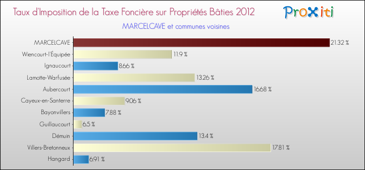 Taux d'imposition de la taxe foncière sur le bati 2012 pour MARCELCAVE et les communes proches Comparaison des taux d'imposition de la taxe foncière sur le bati 2012 pour MARCELCAVE et les communes voisines