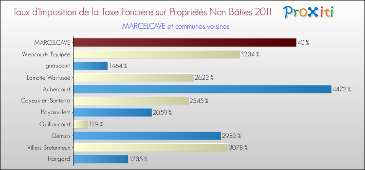 Taux d'imposition de la taxe foncière sur les immeubles et terrains non batis 2011 pour MARCELCAVE et les communes proches Comparaison des taux d'imposition de la taxe foncière sur les immeubles et terrains non batis 2011 pour MARCELCAVE et les communes voisines