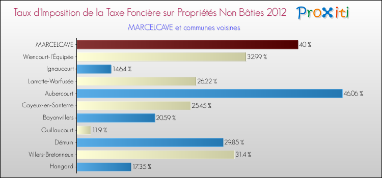 Taux d'imposition de la taxe foncière sur les immeubles et terrains non batis 2012 pour MARCELCAVE et les communes proches Comparaison des taux d'imposition de la taxe foncière sur les immeubles et terrains non batis 2012 pour MARCELCAVE et les communes voisines