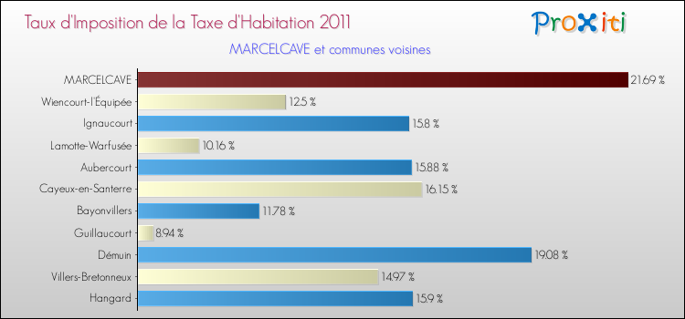 Taux d'imposition de la taxe d'habitation 2011 pour MARCELCAVE et les communes proches Comparaison des taux d'imposition de la taxe d'habitation 2011 pour MARCELCAVE et les communes voisines