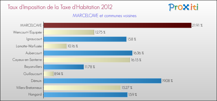 Taux d'imposition de la taxe d'habitation 2012 pour MARCELCAVE et les communes proches Comparaison des taux d'imposition de la taxe d'habitation 2012 pour MARCELCAVE et les communes voisines