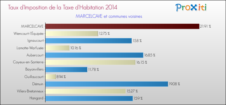 Taux d'imposition de la taxe d'habitation 2014 pour MARCELCAVE et les communes proches Comparaison des taux d'imposition de la taxe d'habitation 2014 pour MARCELCAVE et les communes voisines
