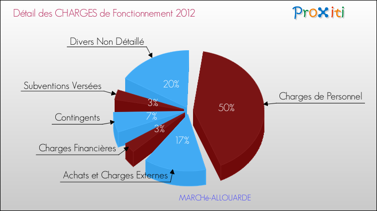 Décomposition des Charges de Fonctionnement 2012 de la commune de MARCHé-ALLOUARDE Charges de Fonctionnement 2012 pour la commune de MARCHé-ALLOUARDE