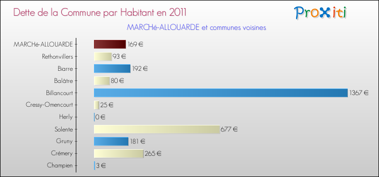 Dette par habitant de la commune en 2011 pour MARCHé-ALLOUARDE et les communes proches Comparaison de la dette par habitant de la commune en 2011 pour MARCHé-ALLOUARDE et les communes voisines