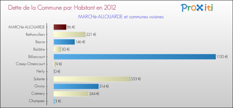 Dette par habitant de la commune en 2012 pour MARCHé-ALLOUARDE et les communes proches Comparaison de la dette par habitant de la commune en 2012 pour MARCHé-ALLOUARDE et les communes voisines