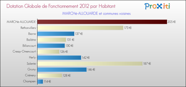 Montant des dotations globales de fonctionnement DGF par Habitant pour MARCHé-ALLOUARDE et les communes proches Comparaison des des dotations globales de fonctionnement DGF par habitant pour MARCHé-ALLOUARDE et les communes voisines