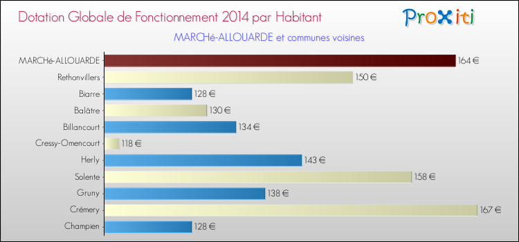 Montant des dotations globales de fonctionnement DGF par Habitant pour MARCHé-ALLOUARDE et les communes proches en 2014. Comparaison des des dotations globales de fonctionnement DGF par habitant pour MARCHé-ALLOUARDE et les communes voisines en 2014.