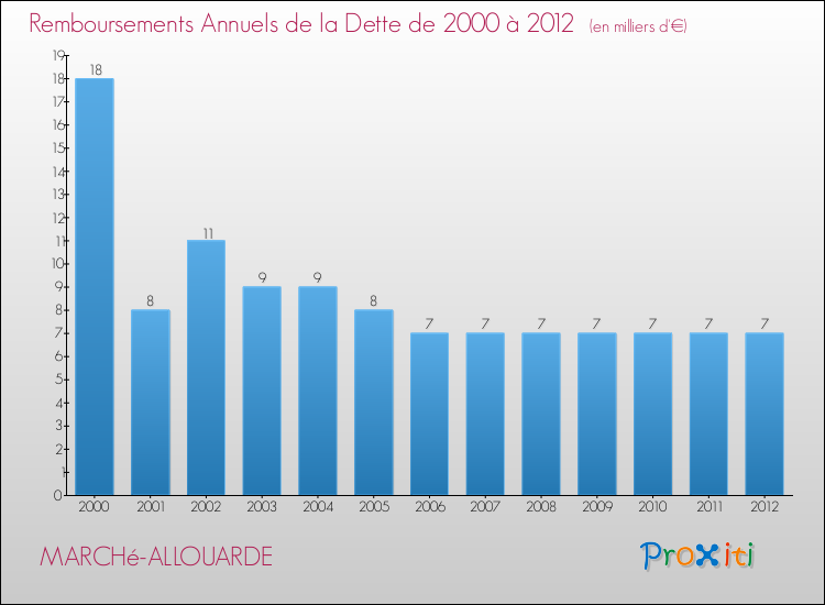 Evolution de l'annuité de la dette pour la commune de MARCHé-ALLOUARDE de 2000 à 2012 Annuités de la dette pour MARCHé-ALLOUARDE de 2000 à 2012