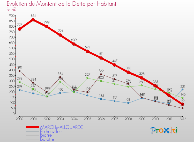 Evolution de la dette par habitant pour la commune de MARCHé-ALLOUARDE et les communes proches de 2000 à 2012 Comparaison de la dette par habitant pour MARCHé-ALLOUARDE et les communes voisines de 2000 à 2012