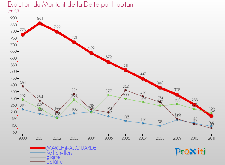 Evolution de la dette par habitant pour la commune de MARCHé-ALLOUARDE et les communes proches Comparaison de la dette par habitant pour MARCHé-ALLOUARDE et les communes voisines