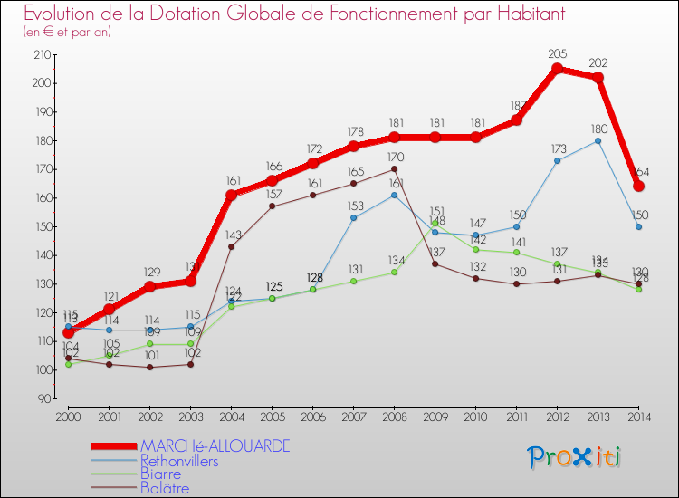 Evolution et montant de la dotation globale de fonctionnement par Habitant pour MARCHé-ALLOUARDE et les communes proches de 2000 à 2014. Comparaison des dotations globales de fonctionnement par habitant pour MARCHé-ALLOUARDE et les communes voisines de 2000 à 2014.