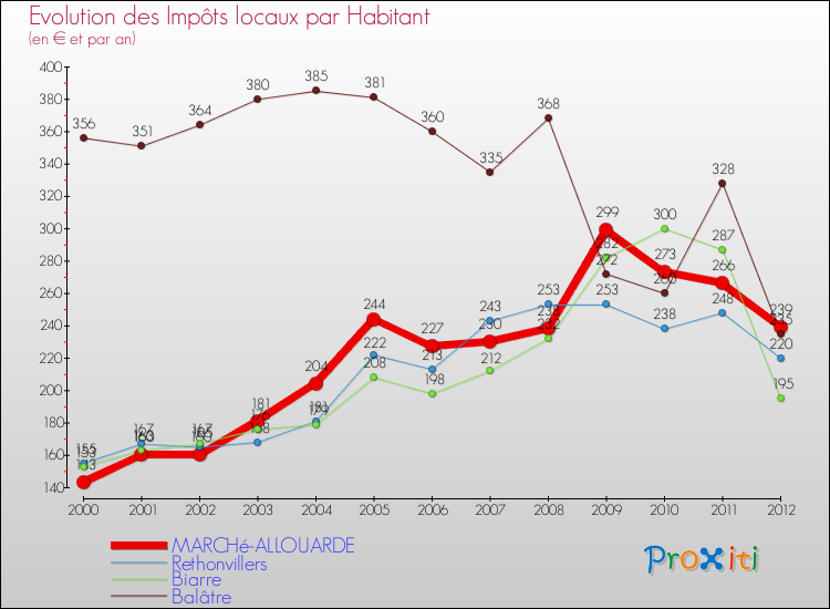Evolution et montant des impôts locaux par Habitant pour MARCHé-ALLOUARDE et les communes proches Comparaison des impôts locaux par habitant pour MARCHé-ALLOUARDE et les communes voisines