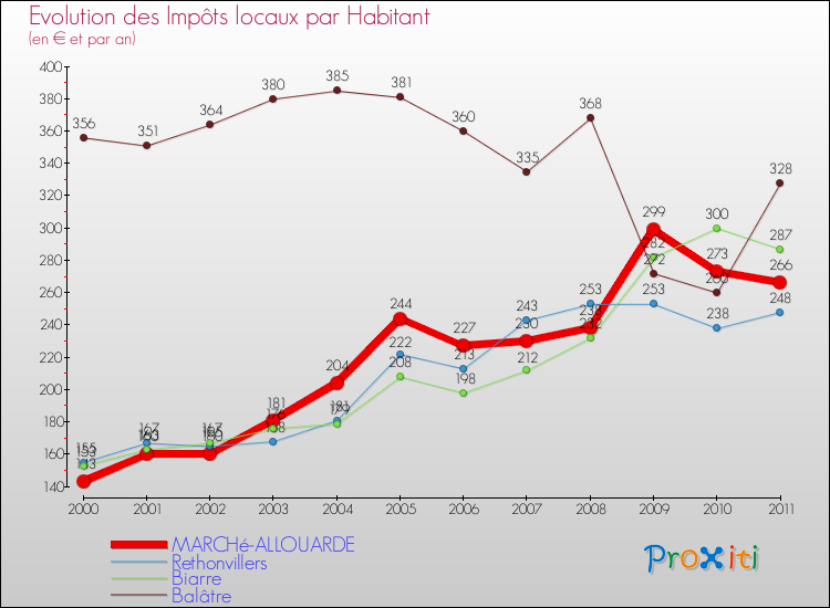 Evolution et montant des impôts locaux par Habitant pour MARCHé-ALLOUARDE et les communes proches Comparaison des impôts locaux par habitant pour MARCHé-ALLOUARDE et les communes voisines