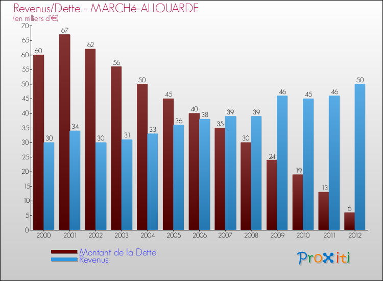 Evolution comparée de la dette et des revenus pour la commune de MARCHé-ALLOUARDE de 2000 à 2012 Comparaison de la dette et des revenus pour MARCHé-ALLOUARDE de 2000 à 2012