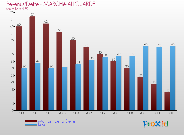 Evolution comparée de la dette et des revenus pour la commune de MARCHé-ALLOUARDE de 2000 à 2011 Comparaison de la dette et des revenus pour MARCHé-ALLOUARDE de 2000 à 2011