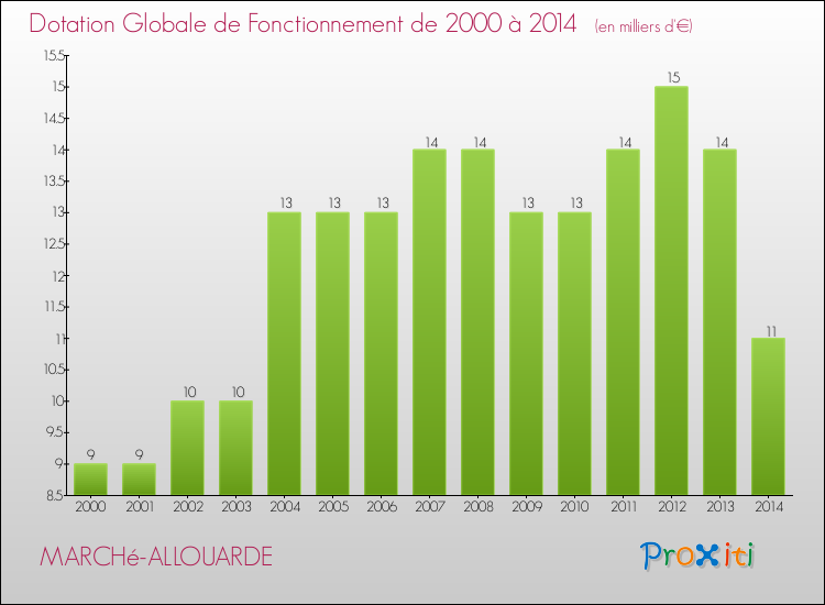 Evolution du montant de la Dotation Globale de Fonctionnement pour la commune de MARCHé-ALLOUARDE de 2000 à 2014 Evolution du montant de la Dotation Globale de Fonctionnement pour MARCHé-ALLOUARDE de 2000 à 2014